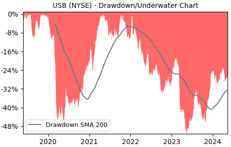 Drawdown / Underwater Chart for U.S. Bancorp (USB) - Stock Price & Dividends