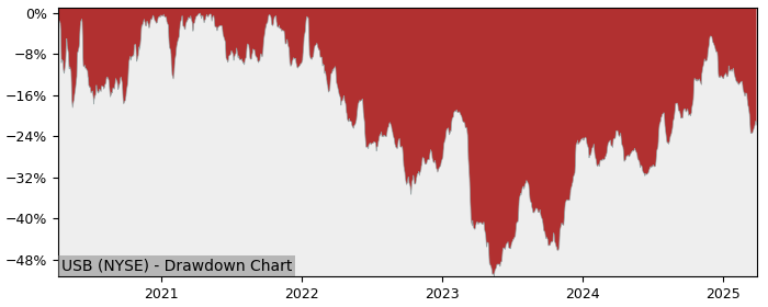 Drawdown / Underwater Chart for U.S. Bancorp (USB) - Stock Price & Dividends