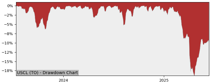 5 Year Drawdown / Underwater Chart for (USCL) Global X Enhanced - Performance 9.7% in 12m
