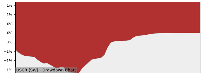 5 Year Drawdown / Underwater Chart for (USCR) SPDR Bloomberg SASB - Performance 2.2% in 12m