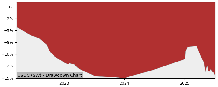 5 Year Drawdown / Underwater Chart for (USDC) L&G ESG USD Corporate - Performance -9.2% in 12m
