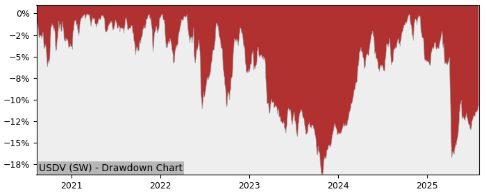 5 Year Drawdown / Underwater Chart for USDV Performance & Benchmarks - 1.4% in 12m