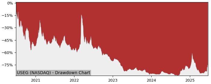 5 Year Drawdown / Underwater Chart for (USEG) US Energy - Performance 69.2% in 12m