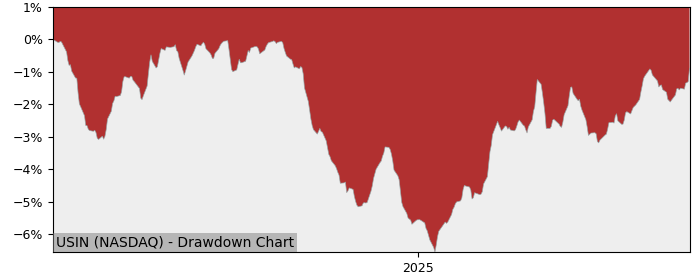 5 Year Drawdown / Underwater Chart for USIN Performance & Benchmarks - 3.2% in 12m