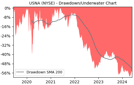 Drawdown / Underwater Chart for USANA Health Sciences (USNA) - Stock & Dividends