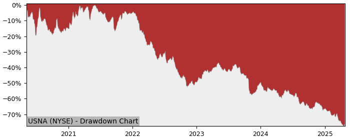 Drawdown / Underwater Chart for USANA Health Sciences (USNA) - Stock & Dividends