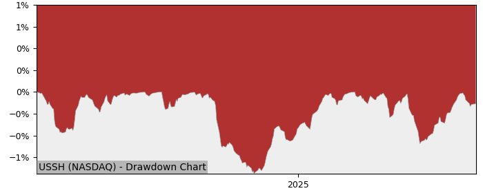 5 Year Drawdown / Underwater Chart for (USSH) WisdomTree 1-3 Year - Performance 4.7% in 12m