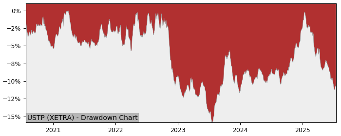 5 Year Drawdown / Underwater Chart for (USTP) Ossiam US Steepener - Performance -0.1% in 12m