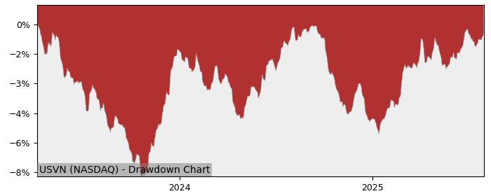 5 Year Drawdown / Underwater Chart for USVN Performance & Benchmarks - 2.3% in 12m