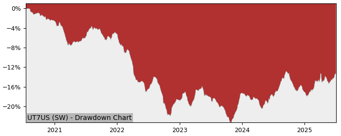 5 Year Drawdown / Underwater Chart for (UT7US) UBS(Lux)Fund Solutions - Performance 4.1% in 12m