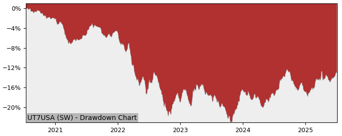 5 Year Drawdown / Underwater Chart for (UT7USA) UBS(Lux)Fund Solutions - Performance 4.1% in 12m