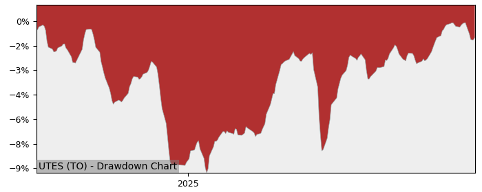 5 Year Drawdown / Underwater Chart for UTES Performance & Benchmarks - 6.5% in 12m