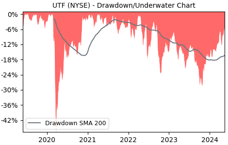 Drawdown / Underwater Chart for Cohen and Steers Infrastructure Clo.. (UTF)