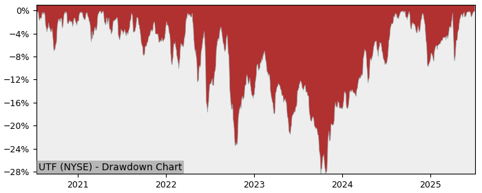 Drawdown / Underwater Chart for Cohen and Steers Infrastructure Clo.. (UTF)