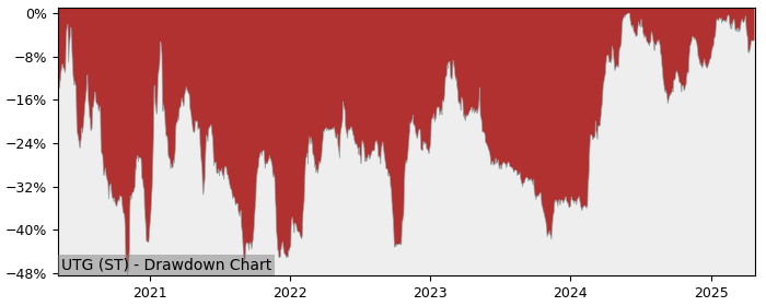 5 Year Drawdown / Underwater Chart for (UTG) Unlimited Travel UTG - Performance 48.4% in 12m