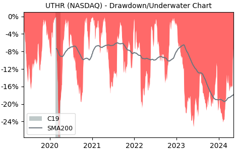 Drawdown / Underwater Chart for United Therapeutics (UTHR) - Stock Price & Dividends