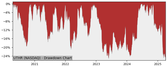 Drawdown / Underwater Chart for United Therapeutics (UTHR) - Stock Price & Dividends