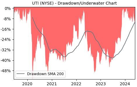 Drawdown / Underwater Chart for Universal Technical Institute (UTI) - Stock & Dividends