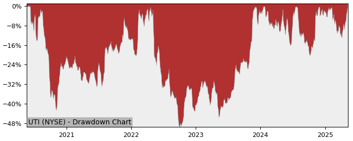 Drawdown / Underwater Chart for Universal Technical Institute (UTI) - Stock & Dividends