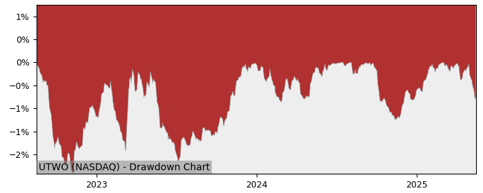 5 Year Drawdown / Underwater Chart for (UTWO) Rbb Fund - US Treasury - Performance 5.1% in 12m