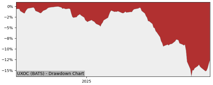 5 Year Drawdown / Underwater Chart for (UXOC) FT Vest U.S. Equity - Performance -5.2% in 12m