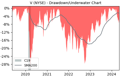 Drawdown / Underwater Chart for Visa Class A (V) - Stock Price & Dividends