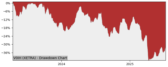 5 Year Drawdown / Underwater Chart for (V0IH) VanEck Oil USD Acc - Performance -27.6% in 12m
