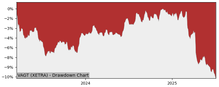 5 Year Drawdown / Underwater Chart for (VAGT) Vanguard USD Treasury - Performance -4.1% in 12m
