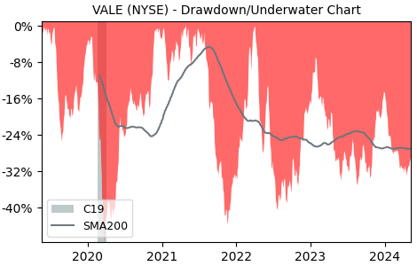 Drawdown / Underwater Chart for Vale SA ADR (VALE) - Stock Price & Dividends