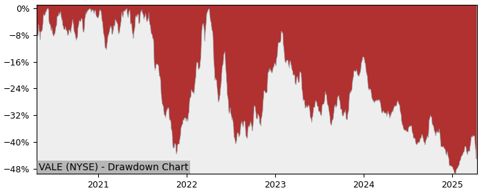 Drawdown / Underwater Chart for Vale SA ADR (VALE) - Stock Price & Dividends