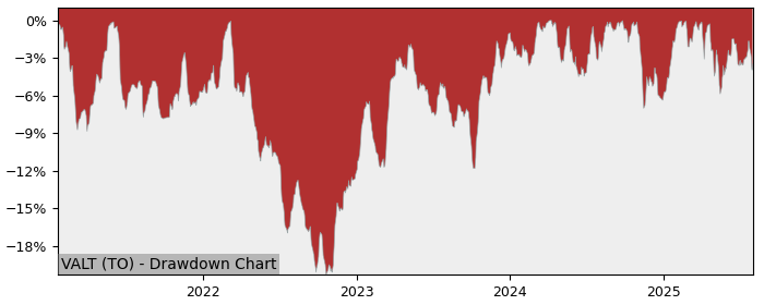 5 Year Drawdown / Underwater Chart for VALT Performance & Benchmarks - 37.8% in 12m