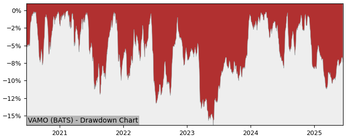 5 Year Drawdown / Underwater Chart for (VAMO) Cambria Value Momentum - Performance 8.3% in 12m