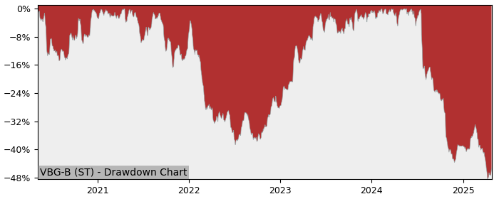 5 Year Drawdown / Underwater Chart for (VBG-B) VBG (publ) - Performance -28.9% in 12m