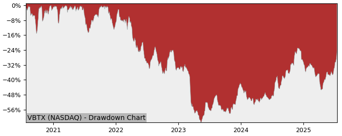 5 Year Drawdown / Underwater Chart for (VBTX) Veritex Holdings - Performance 42.6% in 12m