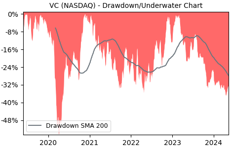 Drawdown / Underwater Chart for Visteon (VC) - Stock Price & Dividends