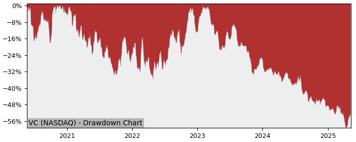 Drawdown / Underwater Chart for Visteon (VC) - Stock Price & Dividends