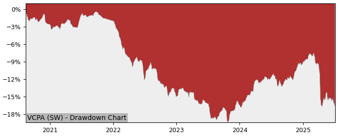 5 Year Drawdown / Underwater Chart for (VCPA) Vanguard USD Corporate - Performance -5.9% in 12m