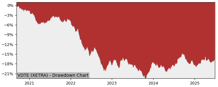 5 Year Drawdown / Underwater Chart for (VDTE) Vanguard USD Treasury - Performance 2.5% in 12m