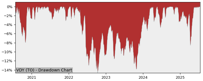 5 Year Drawdown / Underwater Chart for (VDY) Vanguard FTSE Canadian - Performance 21.6% in 12m