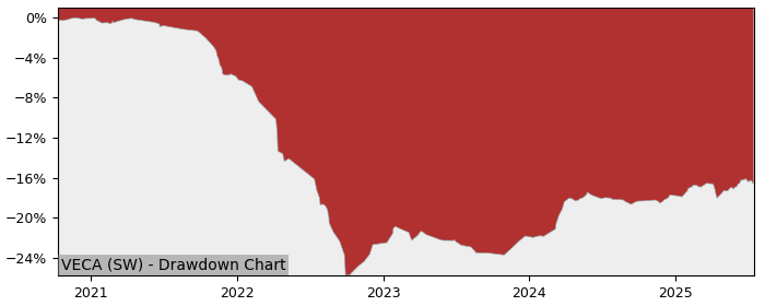 5 Year Drawdown / Underwater Chart for (VECA) Vanguard EUR Corporate - Performance 1.7% in 12m