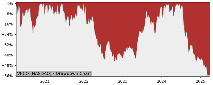 Drawdown / Underwater Chart for Veeco Instruments (VECO) - Stock Price & Dividends