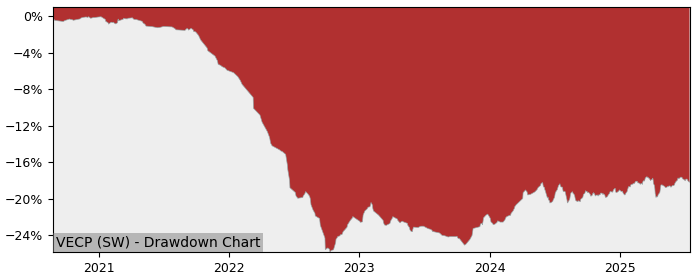 5 Year Drawdown / Underwater Chart for (VECP) Vanguard EUR Corporate - Performance -0.2% in 12m