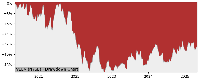 Drawdown / Underwater Chart for Veeva Systems Class A (VEEV) - Stock & Dividends