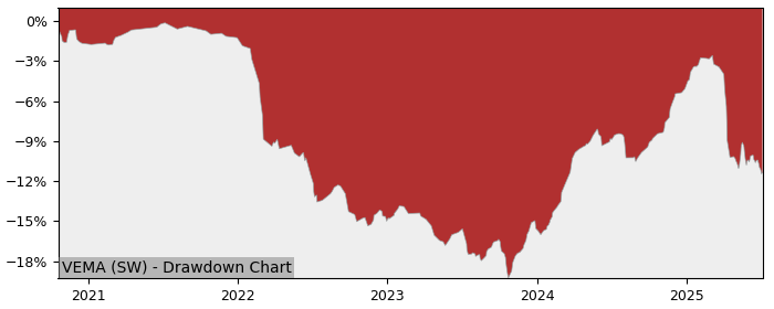 5 Year Drawdown / Underwater Chart for (VEMA) Vanguard USD Emerging - Performance -3.2% in 12m