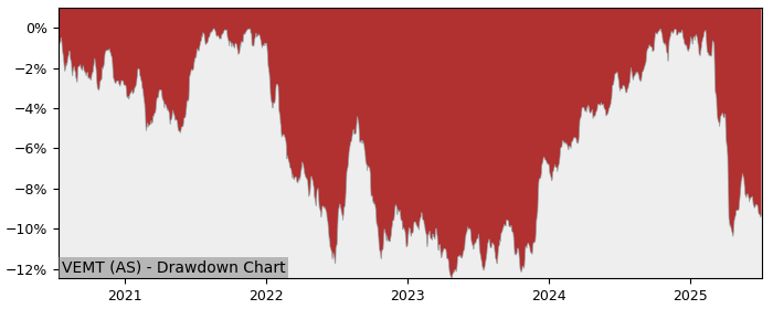 5 Year Drawdown / Underwater Chart for (VEMT) Vanguard USD Emerging - Performance -0.1% in 12m