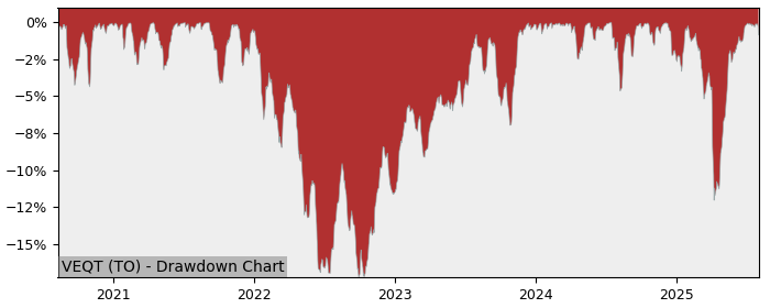 5 Year Drawdown / Underwater Chart for VEQT Performance & Benchmarks - 21.9% in 12m