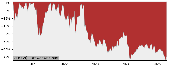 5 Year Drawdown / Underwater Chart for (VER) VERBUND - Performance -5.5% in 12m