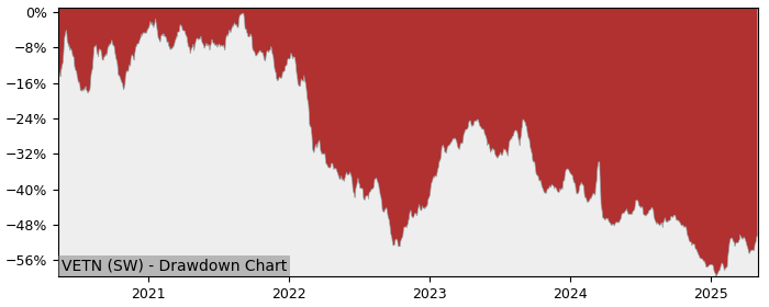 5 Year Drawdown / Underwater Chart for (VETN) Vetropack Holding - Performance 0.6% in 12m