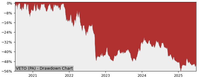 5 Year Drawdown / Underwater Chart for (VETO) Vetoquinol - Performance -20.5% in 12m