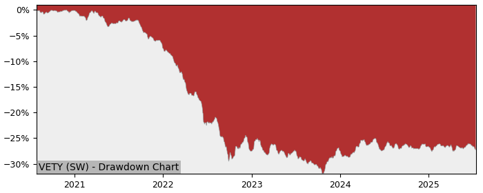 5 Year Drawdown / Underwater Chart for (VETY) Vanguard EUR Eurozone - Performance -2.6% in 12m